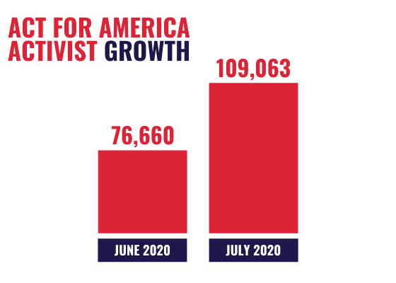 Activist Growth